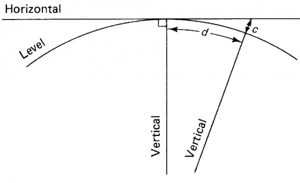 what is the difference between level line and line of sight