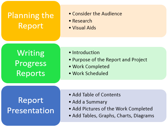 How To Write A Program