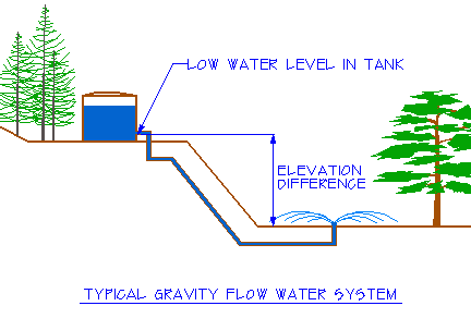 Surface Irrigation System