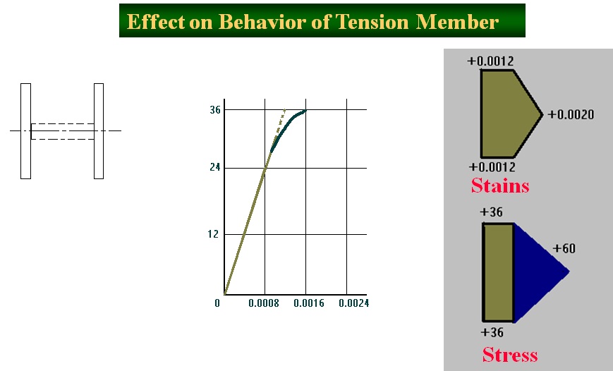 Effect of Residual Stresses on Behavior of Tension Members