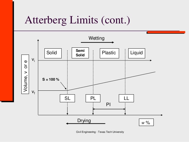 Atterberg Limits Of Soil Analysis