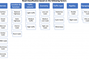 Design & Functional Classification of Roads