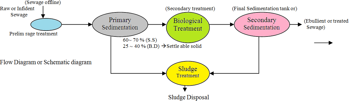 Municipal Wastewater Treatment Plants Treatment Process Management 