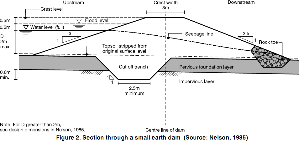 Cross Section of Earthen Dams