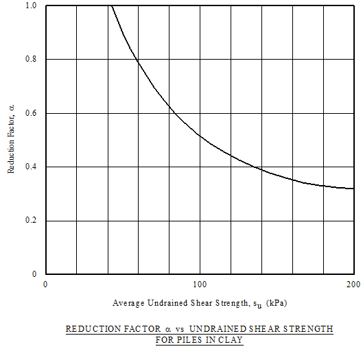 Reduction factor