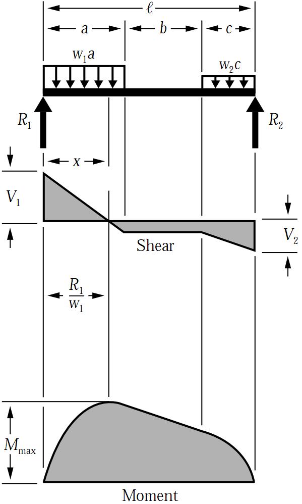 Shear Force & Bending Moment Diagram for Uniformly Distributed Load on Simply Supported Beam
