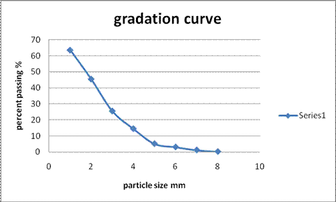 Soil Sieve Analysis 