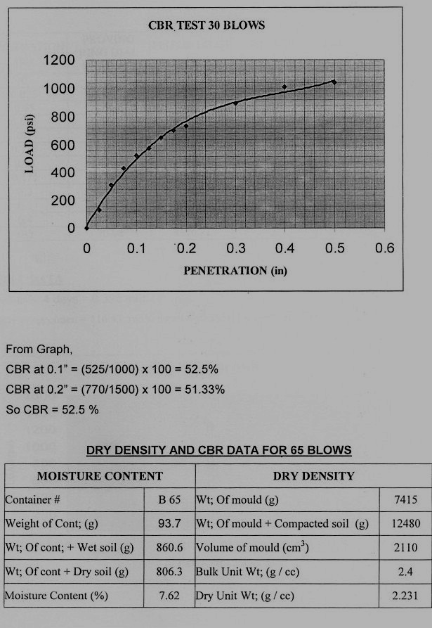 CBR Test Blows, Observations, Calculations & Graph