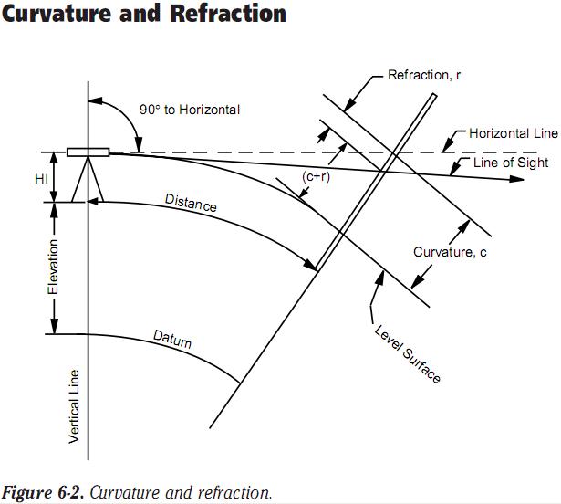 Curavture and Refraction Diagram Figure