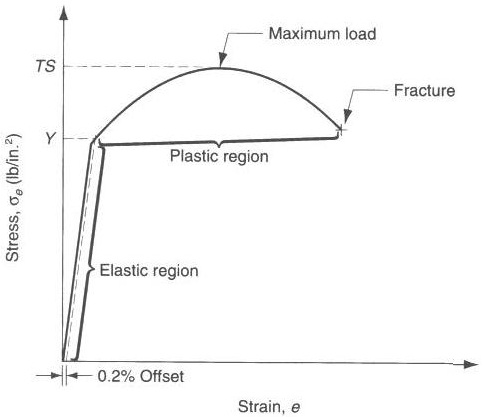 tension engineering stress vs true stress