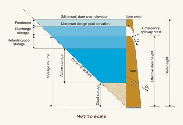 FreeBoard shown in Parametric diagram of Dam