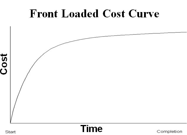 Front Loaded Cost Curve