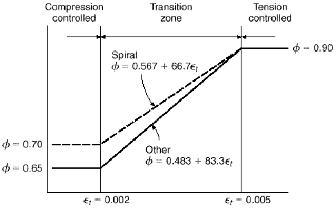 Graph of Net tensile strain