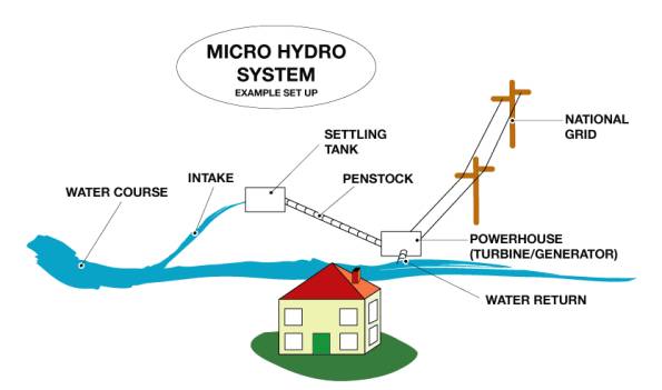 Micro Hydro System