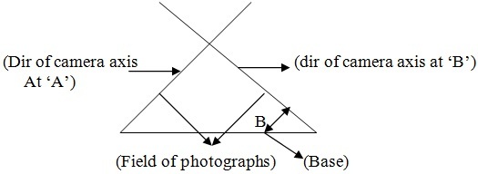 PhotoTheodolite Working Principle