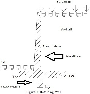 Retaining Wall Components