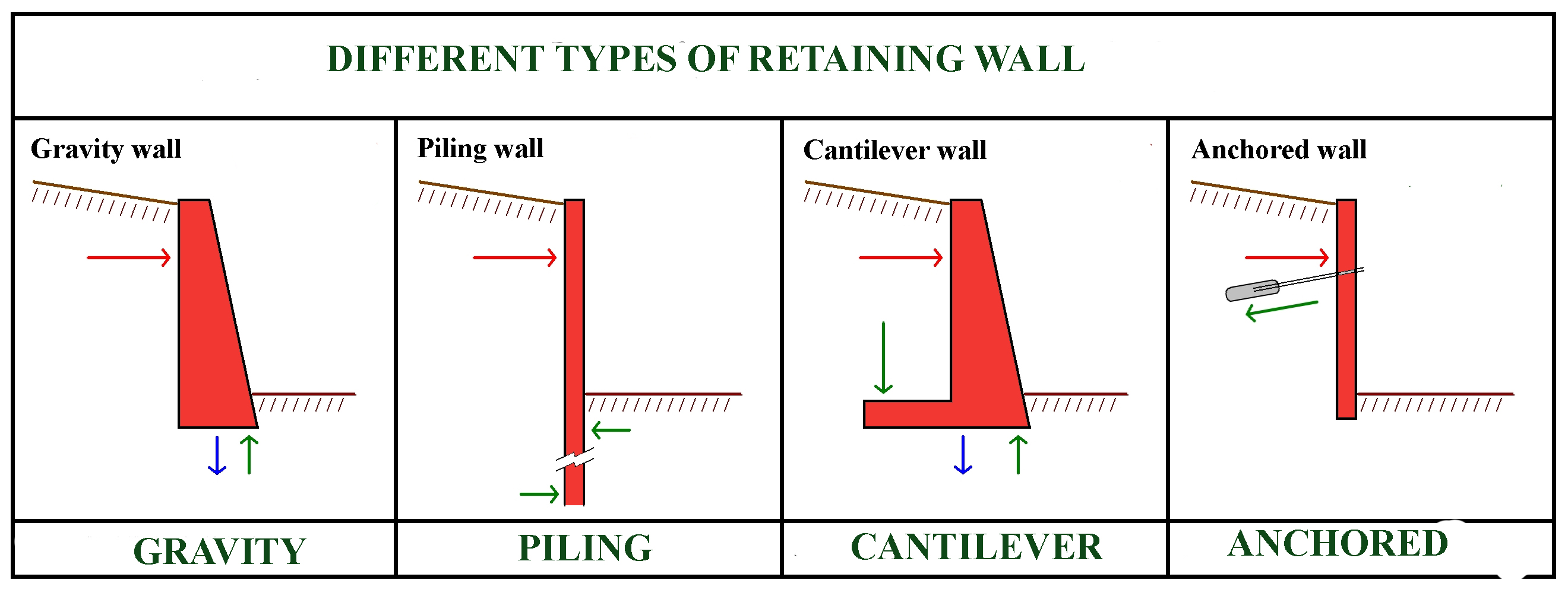 Gravity Retaining Wall