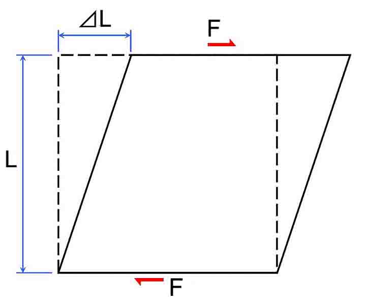 Shear Stress Strain