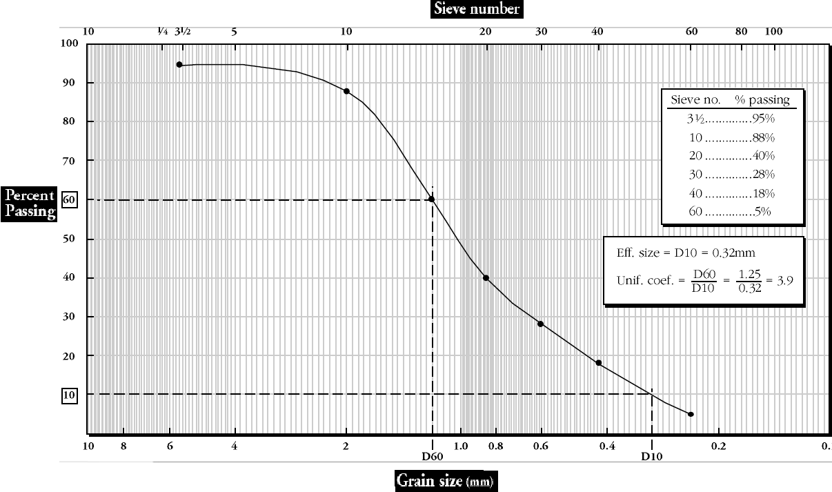 Result of grain size analysis with the sieve sizes and weight retained