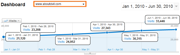 Visits to aboutcivil.org