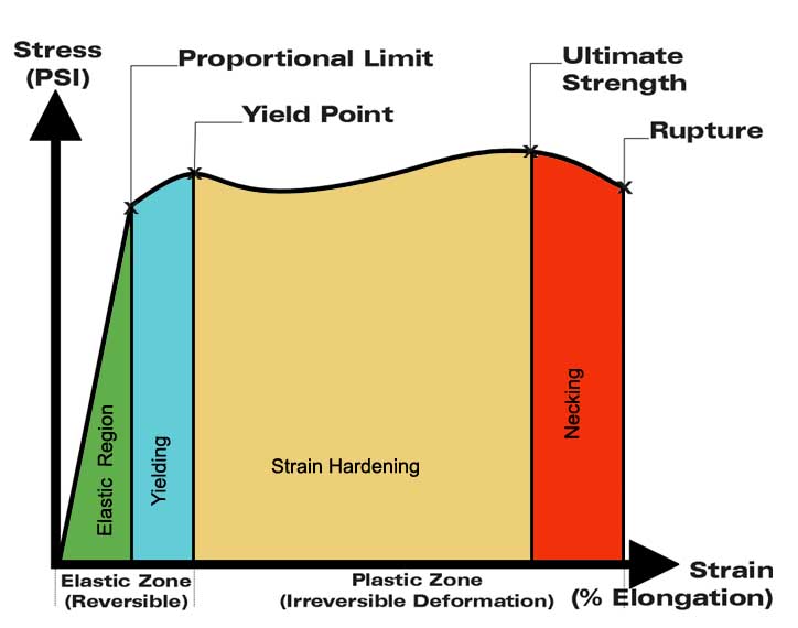 material yield stress plastic Notes Solids for Engineering Civil Mechanics of Lecture