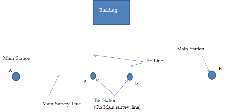 Chain Survey - Procedure, Applicability, Survey Stations and Their  Selection - The Constructor