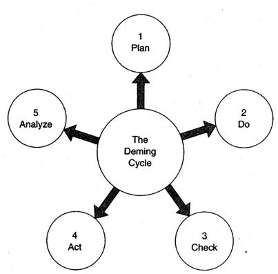 The Demming Cycle