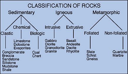 Geological Classification And Characteristics Of Stones Sedimentary Metamorphic Igneous