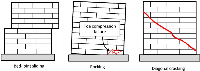 Failure Modes of Brick Masonry Buildings
