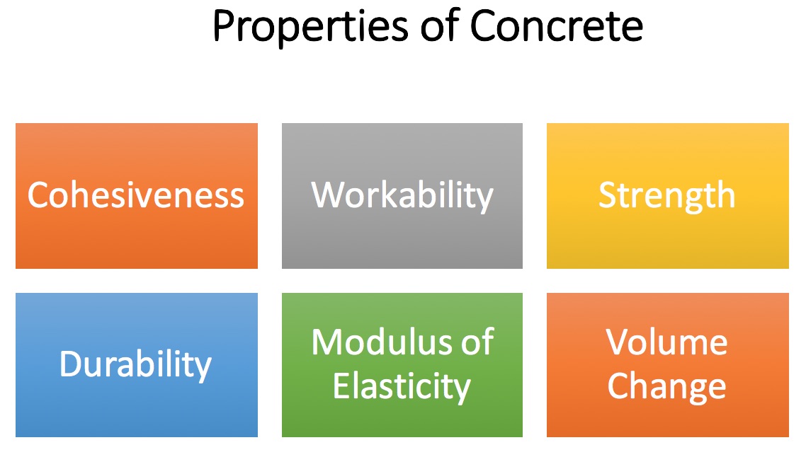 Properties of Concrete