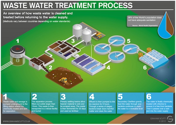 the best water treatment system