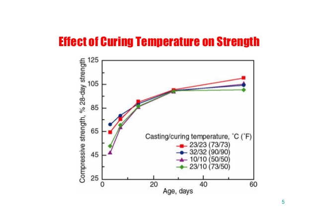 Effects of Curing on Concrete