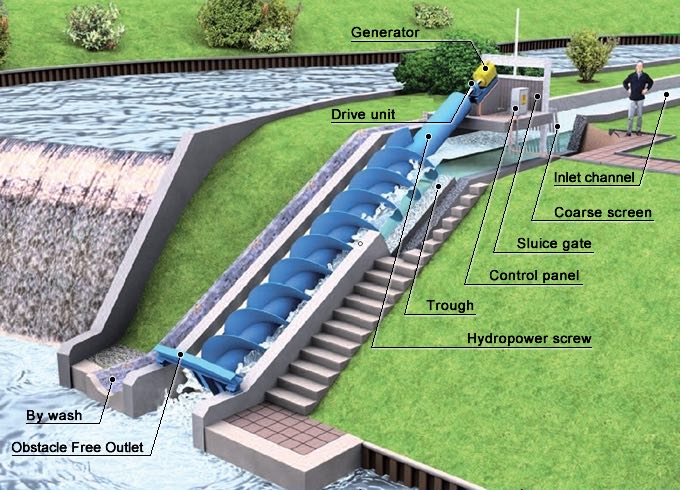 Requirements Of Small Hydro Power Project
