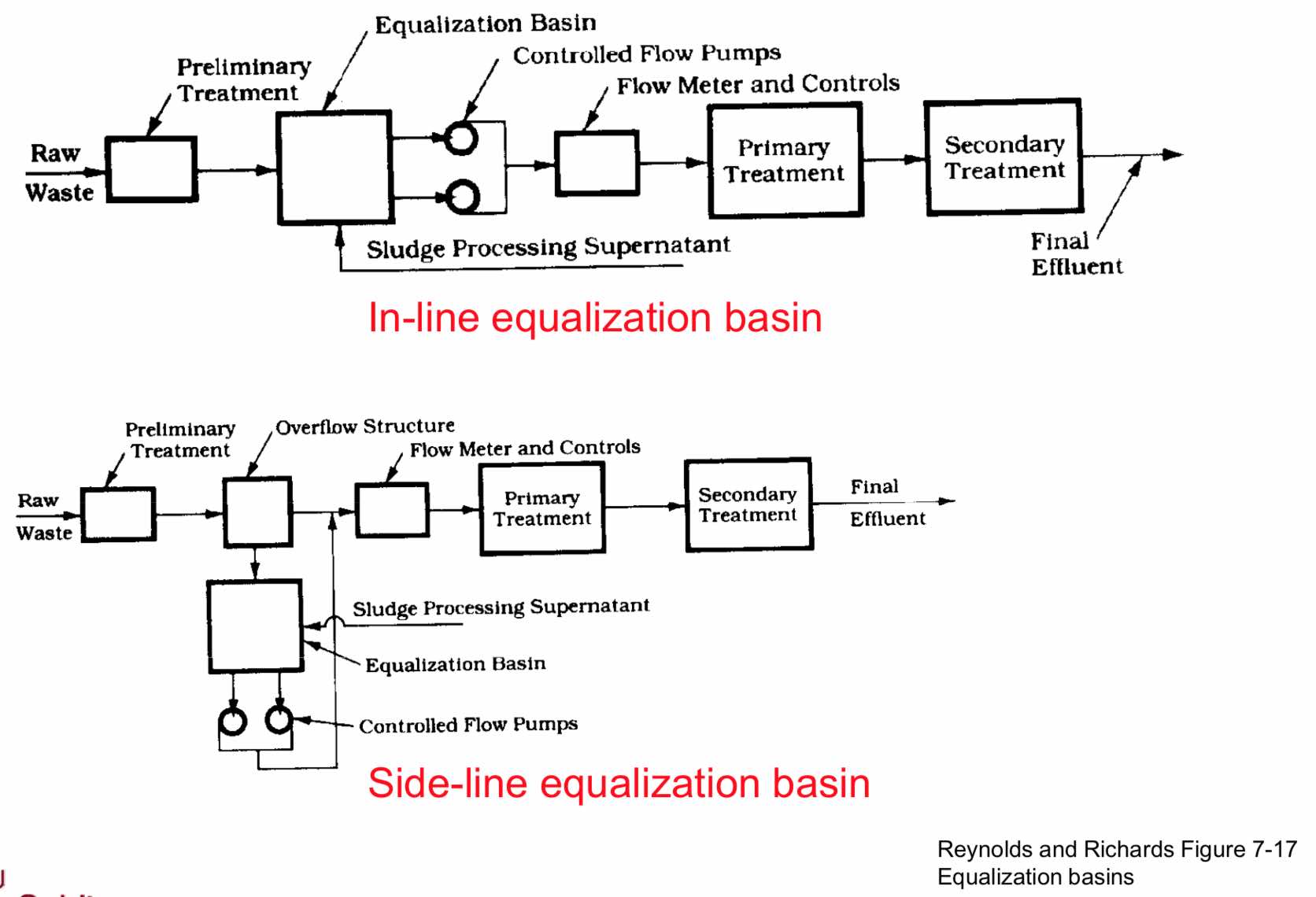 Flow Equalization Tank