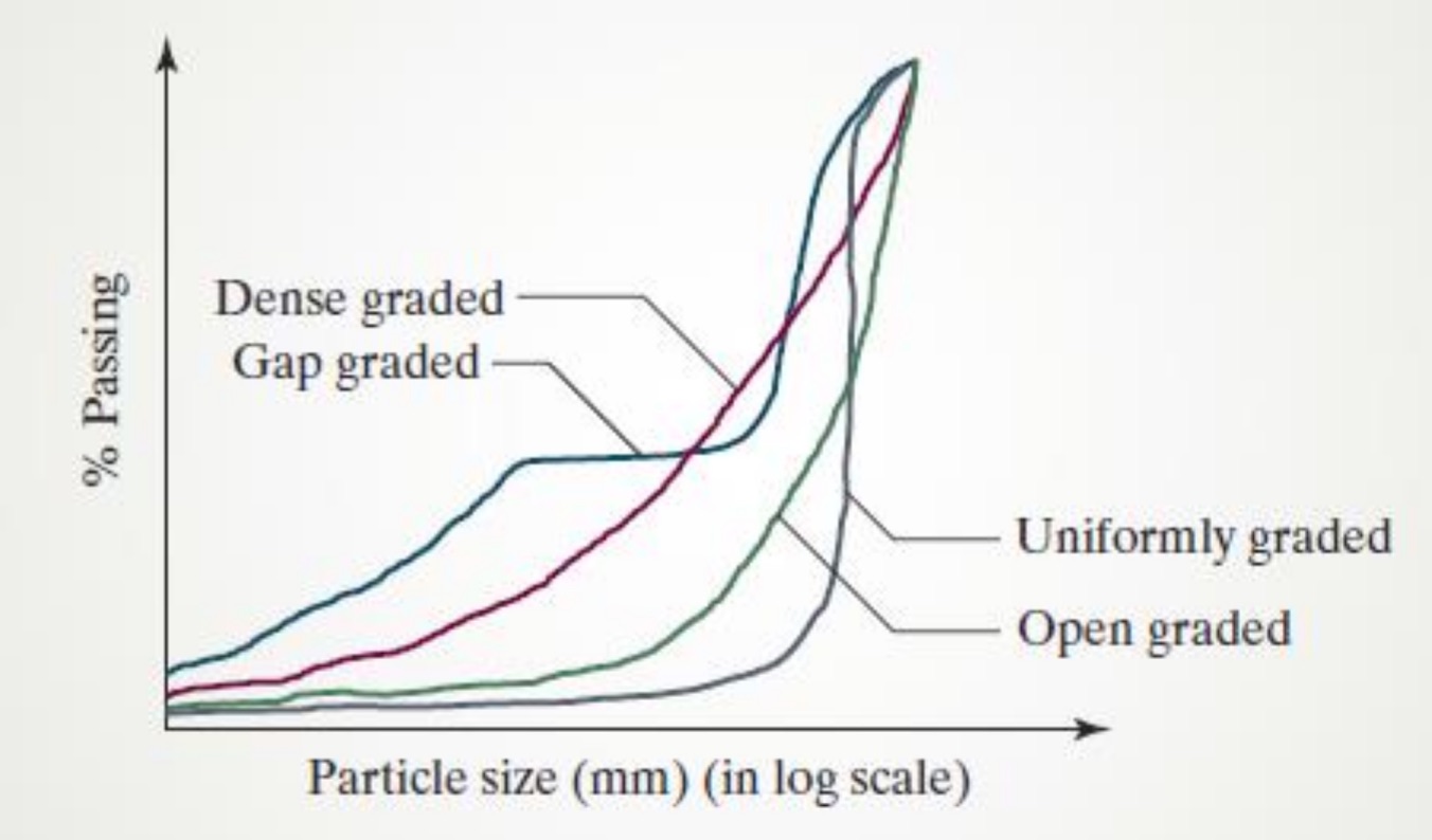 Gradation of Aggregates