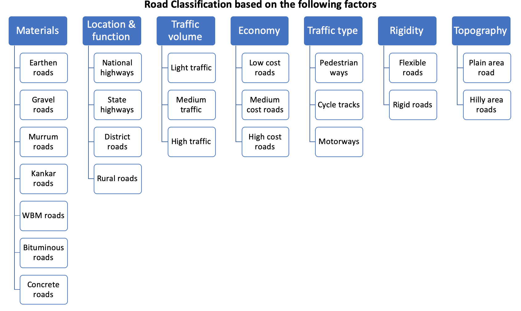 Types Of Roads Classification Of Roads On Design And Functionality Basis