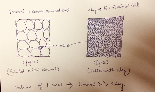 Comparison Of Coarse Grained And Fine Grained Soils For Engineering Use