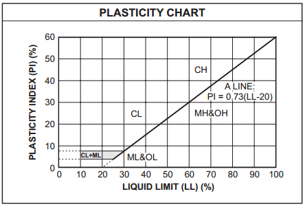 USCS Soil Plasticity Chart