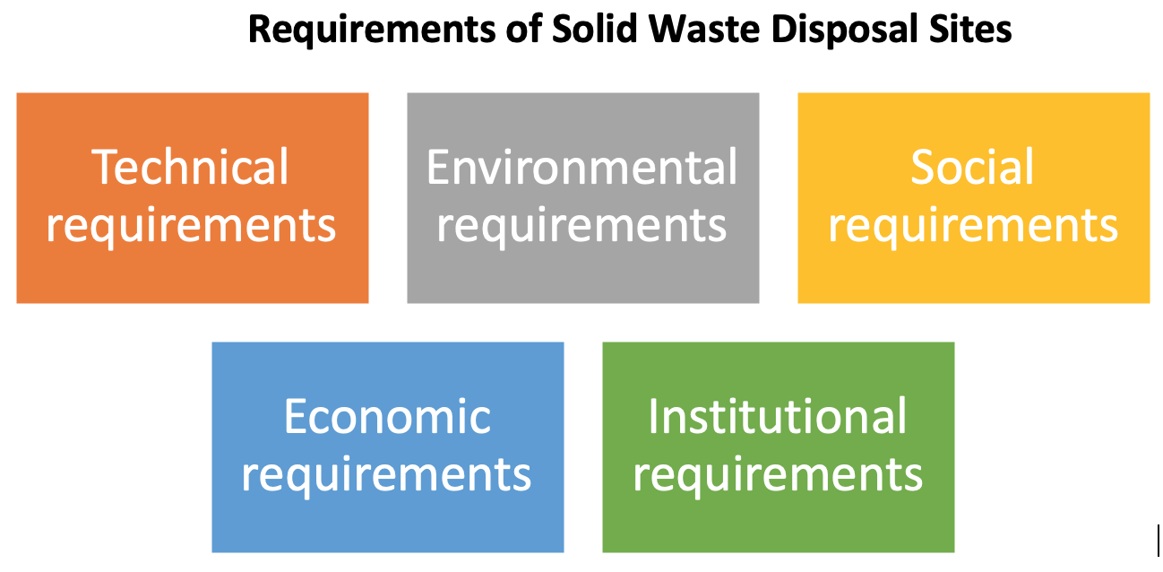 Requirements of Solid Waste Disposal Sites