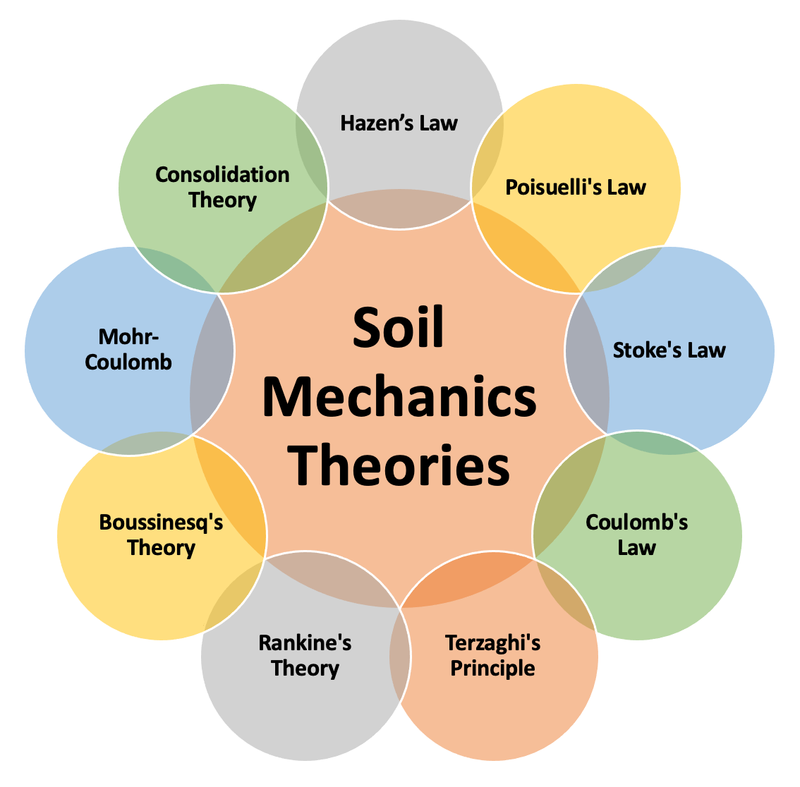 What Is Settling In Soil Mechanics