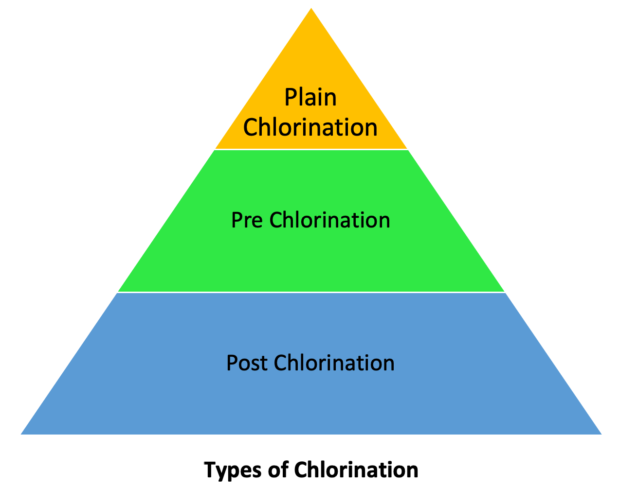 Chlorination Definition and Types of Chlorination