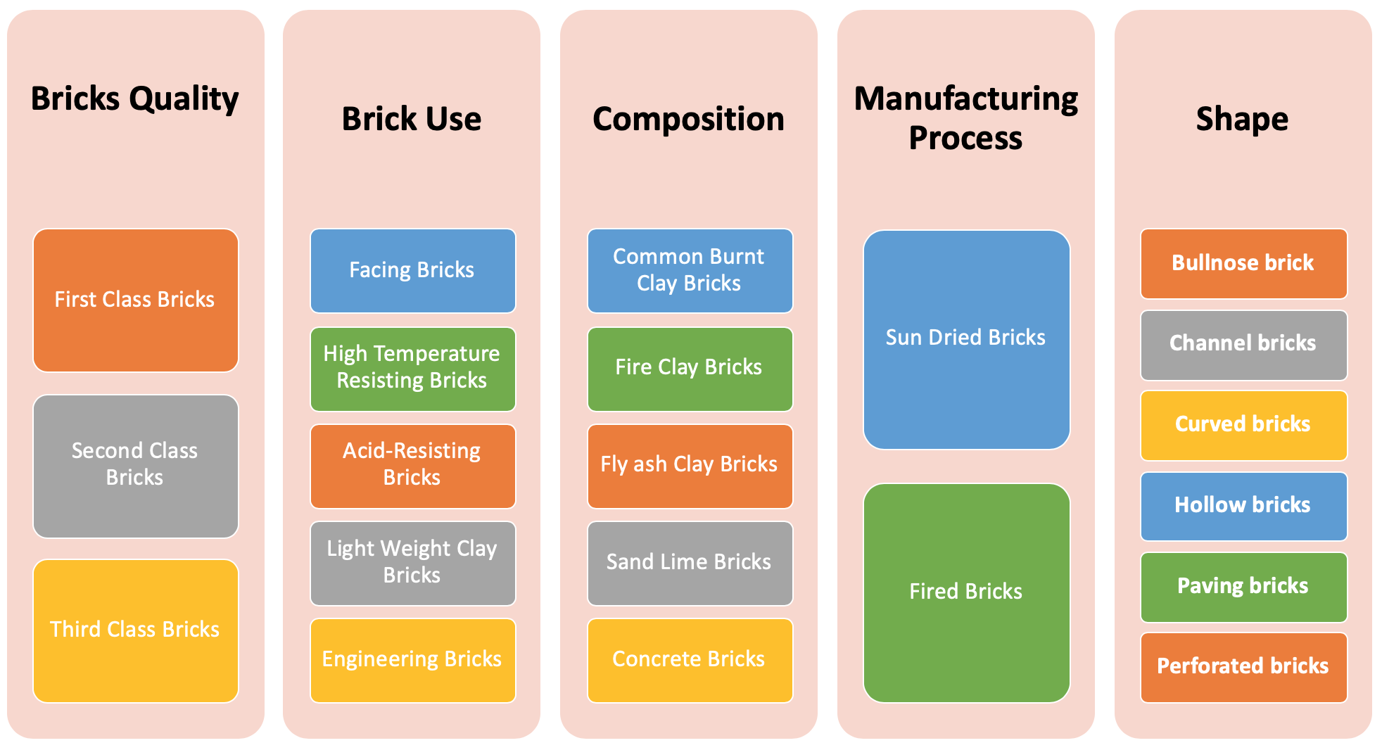 Types of bricks: Properties, composition and grading