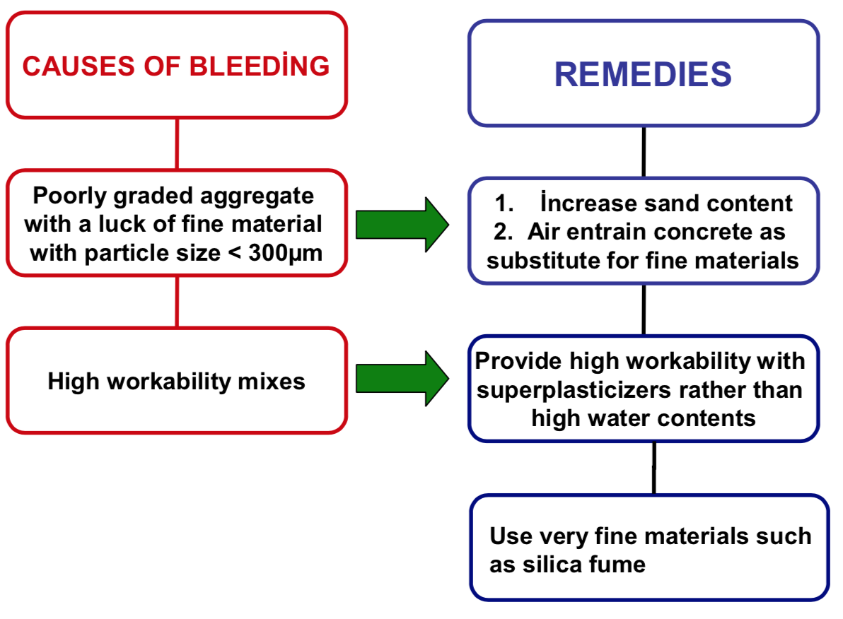 Causes of Bleeding and its Remedies
