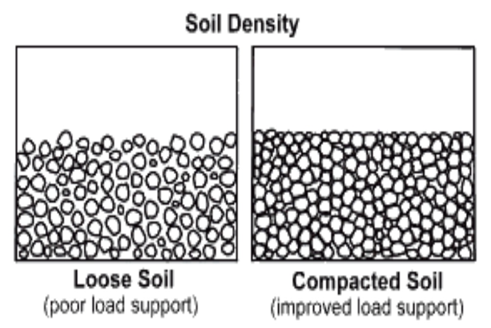Compaction of Soil