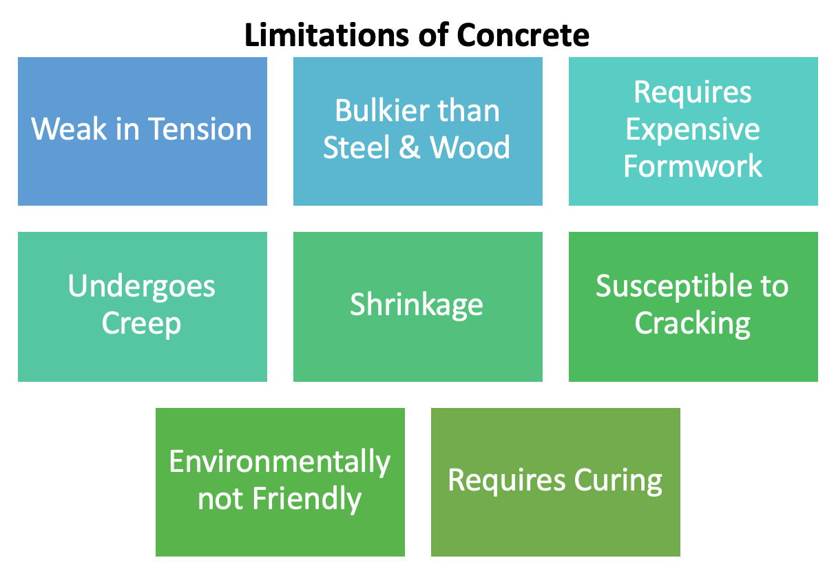 Disadvantages of Concrete & Limitations