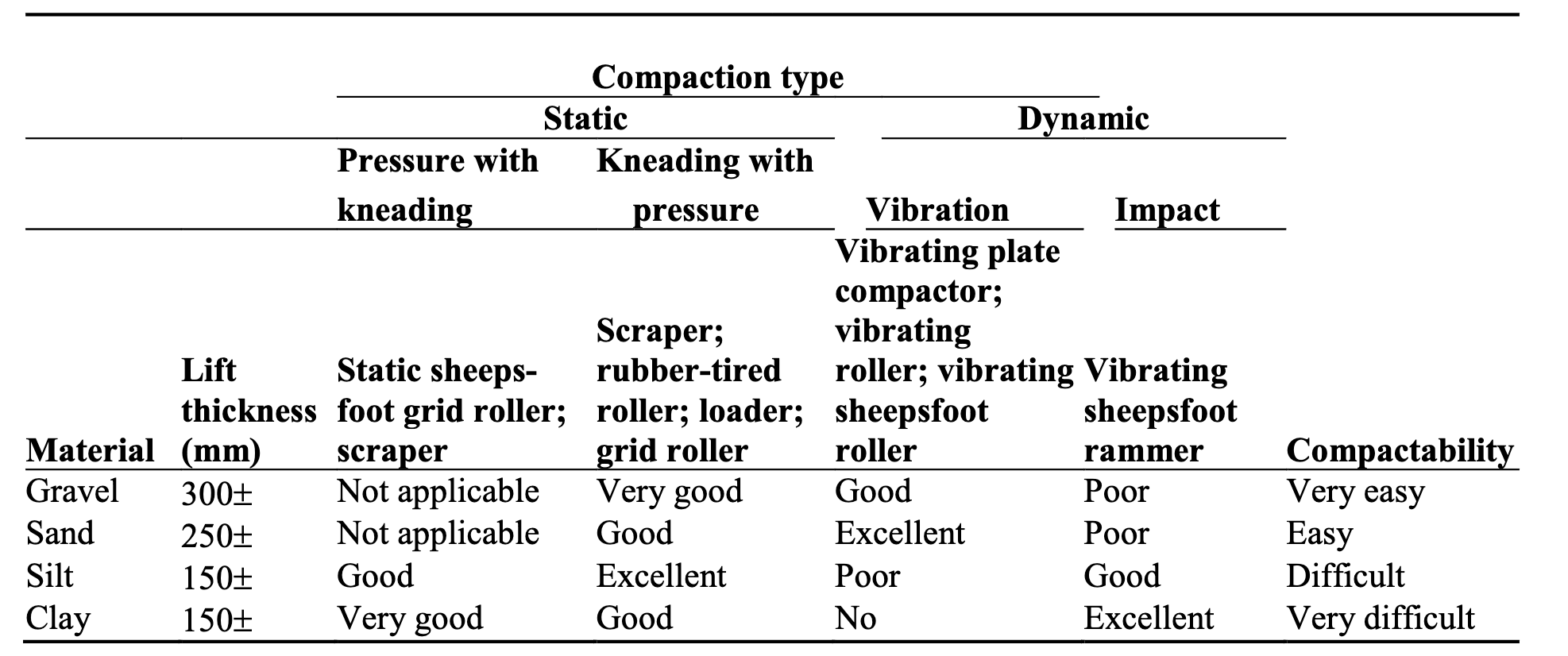 Comparison of Field Compactors for Various Soil Types