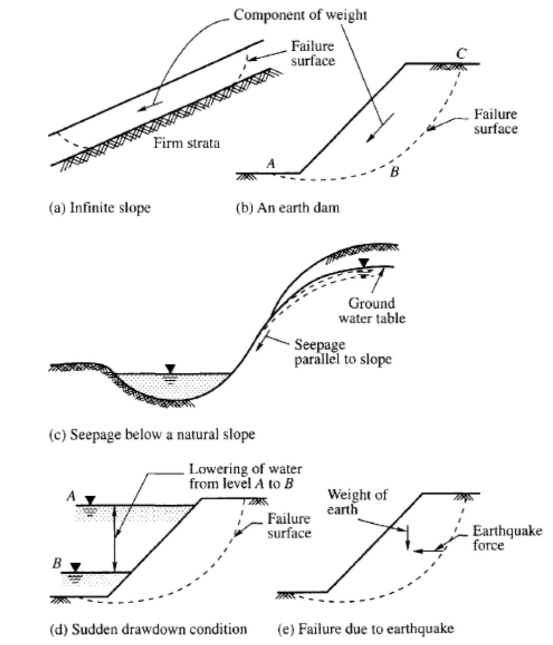 Slope Stability – Causes of Instability, Analysis Methods, and