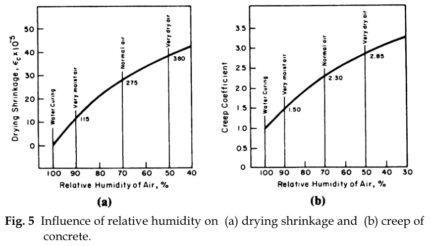 Effect of Humidity on Concrete Shrinkage