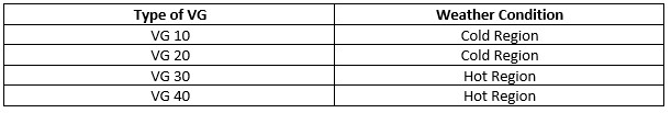 Viscosity Grades vs Weather Conditions