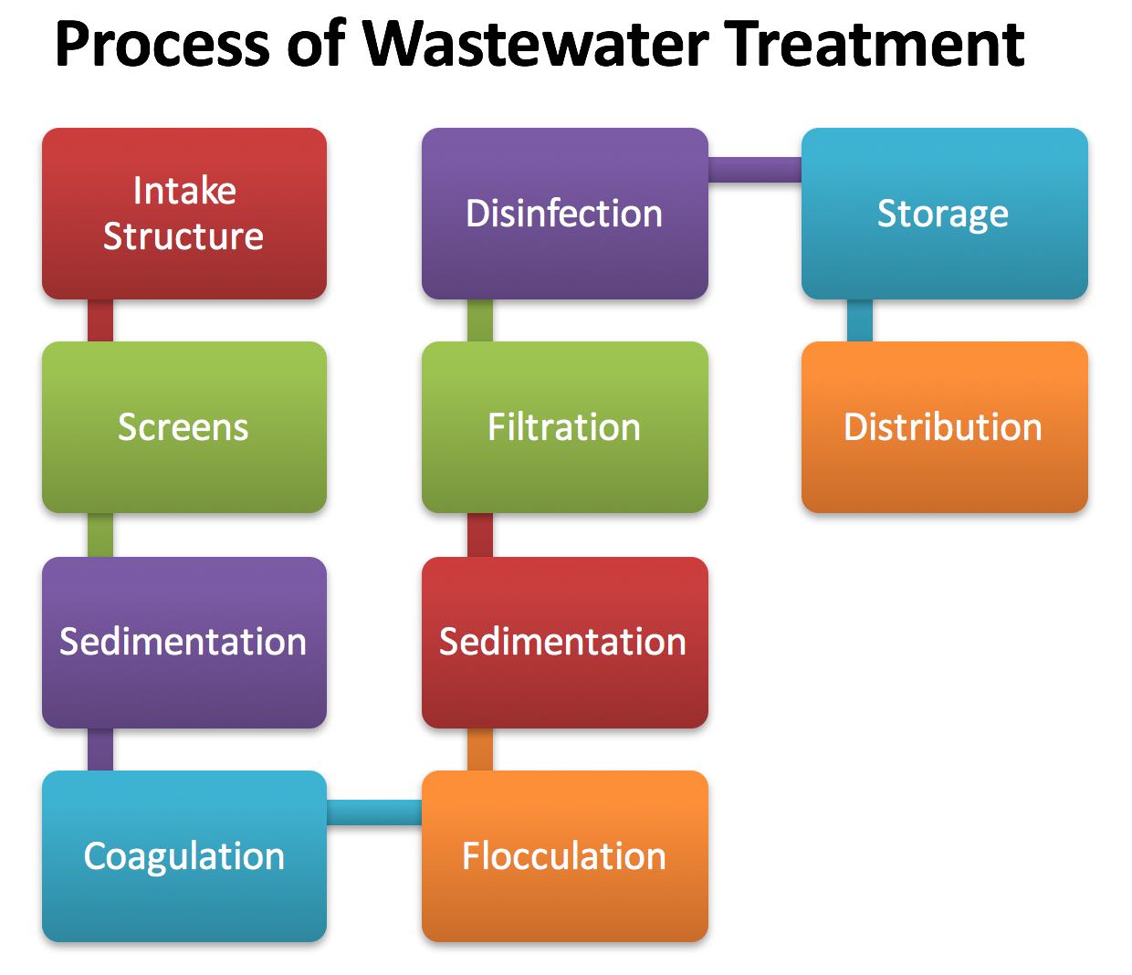 Explain Water Treatment Methods